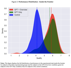 The silent revolution in productivity: how Chat GPT increases work speed by 25%, quality by 40%