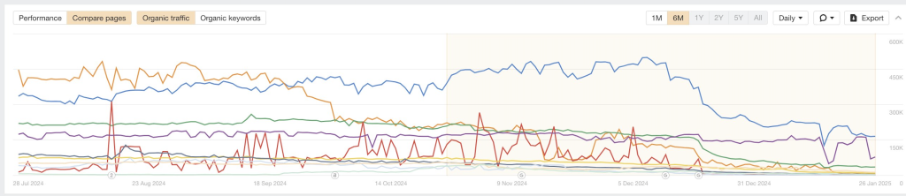 These are the best Hubspot pages in Google smooth return in time