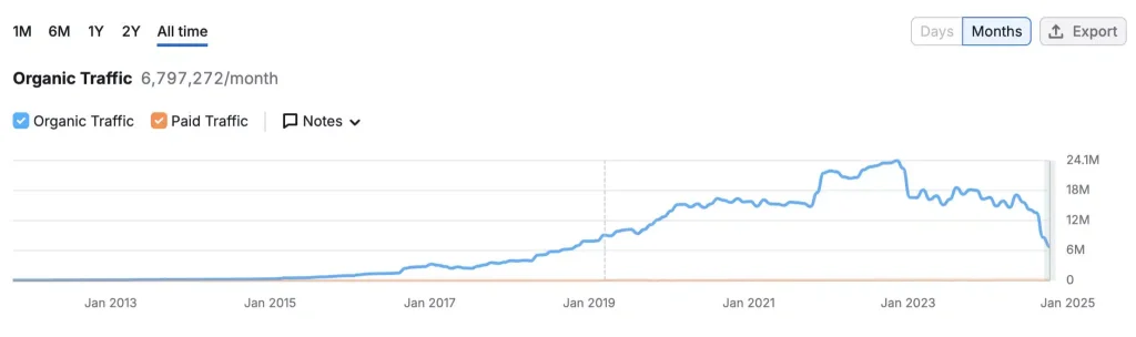 Hubspot organic traffic evolution and drop in the wake of the emergence of ChatGPT