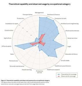 Radar chart of the Anthropic Economic Index showing the gap between theoretical AI coverage (blue) and actual observed usage (red) across 22 professional categories