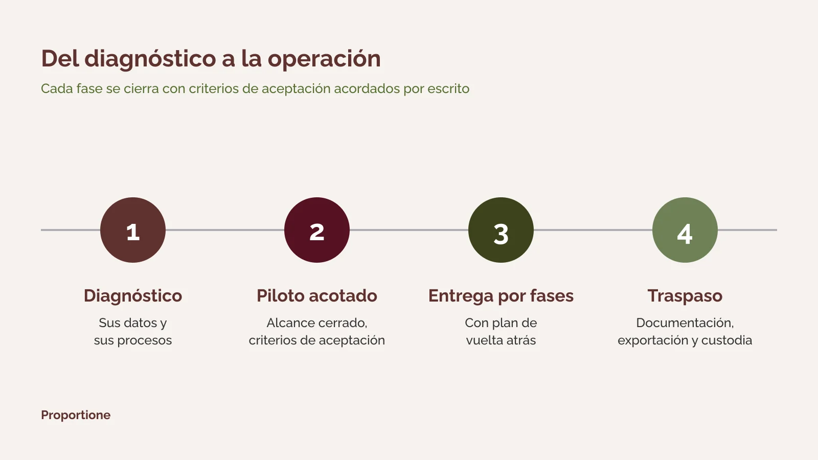 Diagram of four phases of custom software development: diagnosis, limited pilot, phased delivery, and handover
